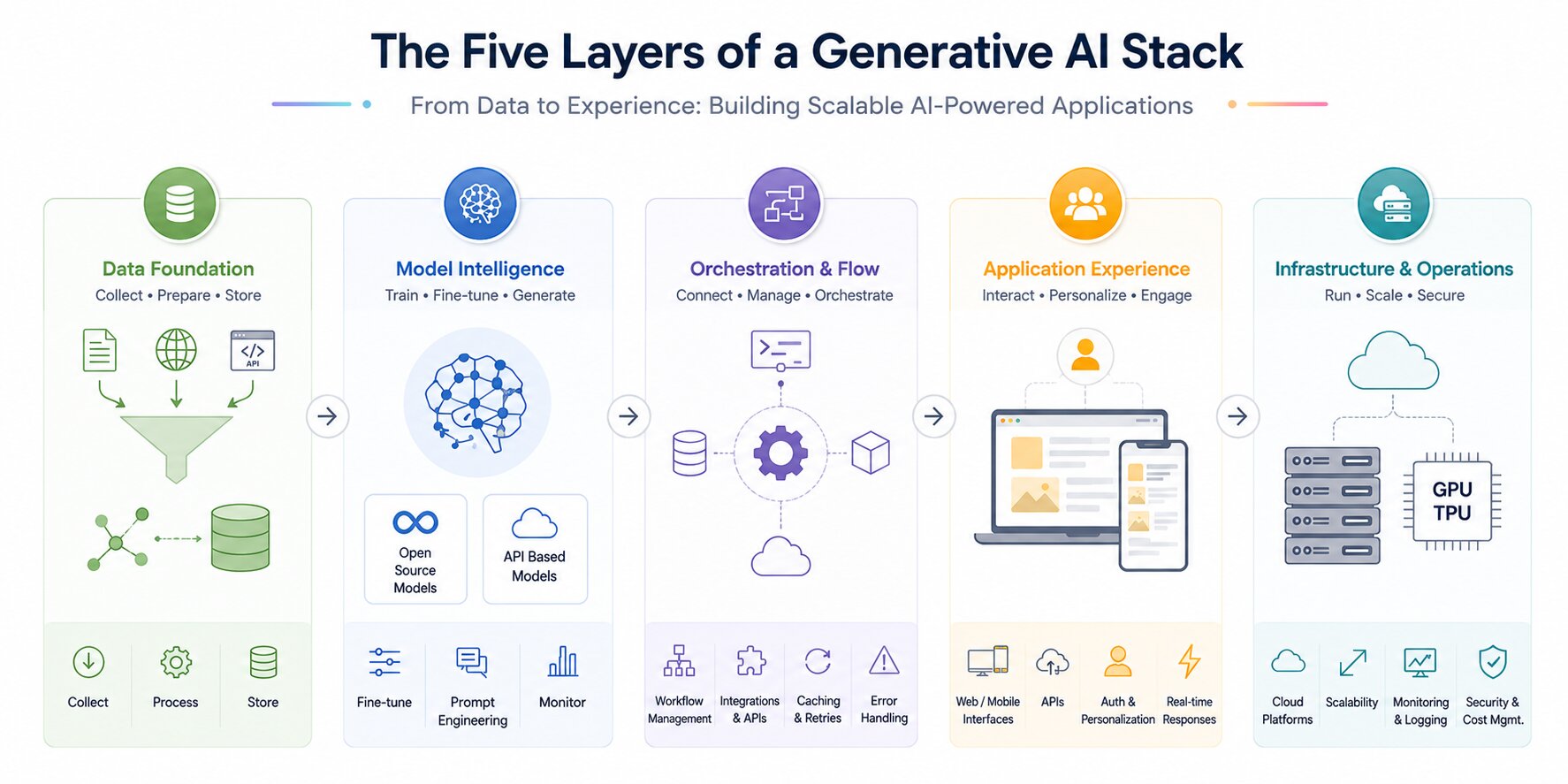  a snapshot of layers of Gen AI stack